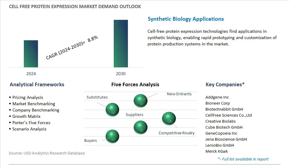 Cell free Protein Expression Industry- Market Size, Share, Trends, Growth Outlook